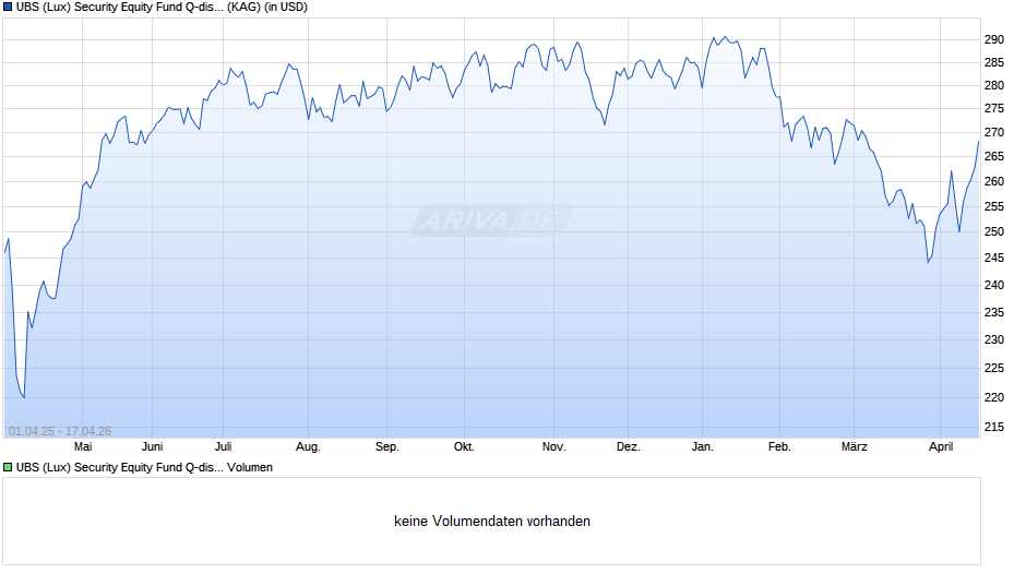 UBS (Lux) Security Equity Fund Q-dist Chart