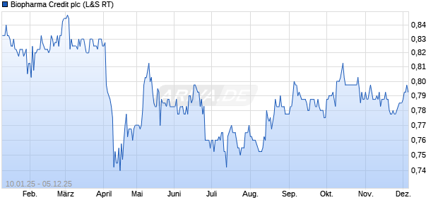 Biopharma Credit Aktie Chart