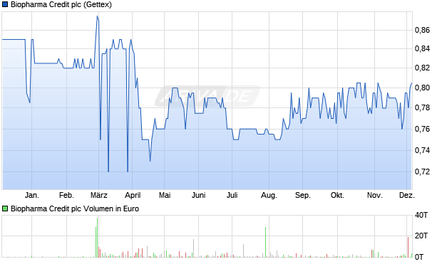 Biopharma Credit Aktie Chart