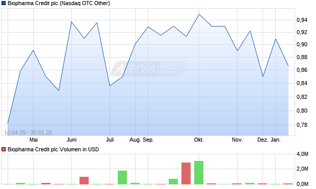 Biopharma Credit Aktie Chart