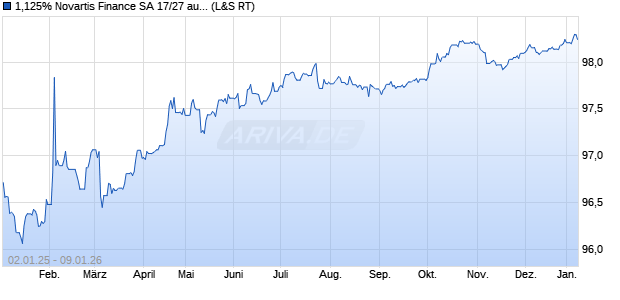 1,125% Novartis Finance SA 17/27 auf Festzins (WKN A19FG5, ISIN XS1585010074) Chart