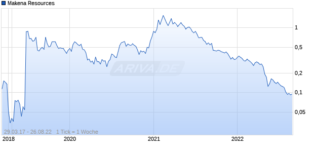 Makena Resources Chart
