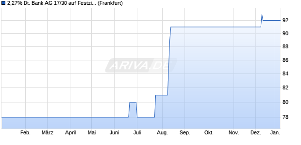 2,27% Deutsche Bank AG 17/30 auf Festzins (WKN DL19TK, ISIN DE000DL19TK5) Chart