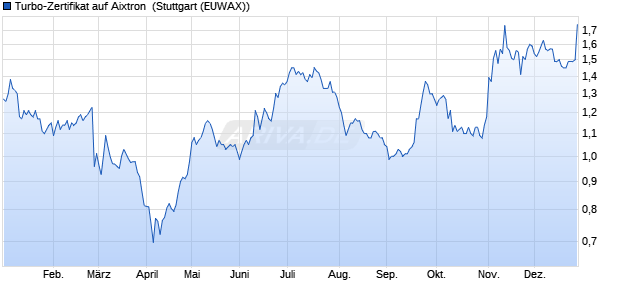 Turbo-Zertifikat auf Aixtron [Erste Group Bank AG] (WKN: EB0VH3) Chart
