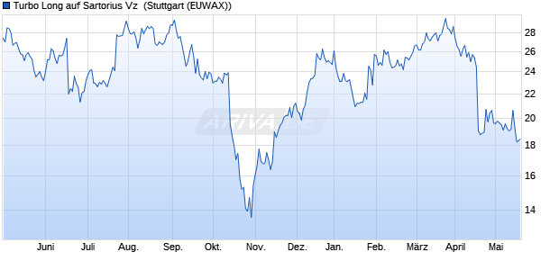 Turbo Long auf Sartorius Vz [Morgan Stanley & Co. Int. (WKN: MF1ULL) Chart