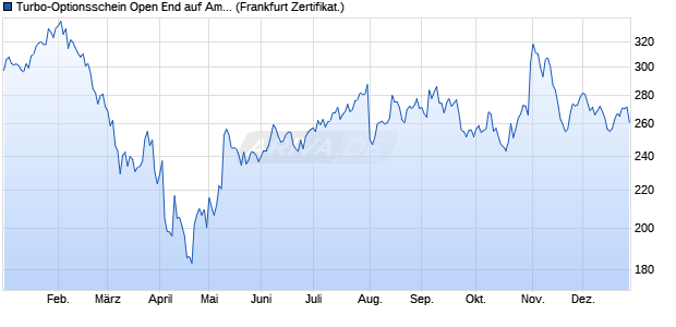 Turbo-Optionsschein Open End auf Amazon [Vontobel] (WKN: VN8H2T) Chart