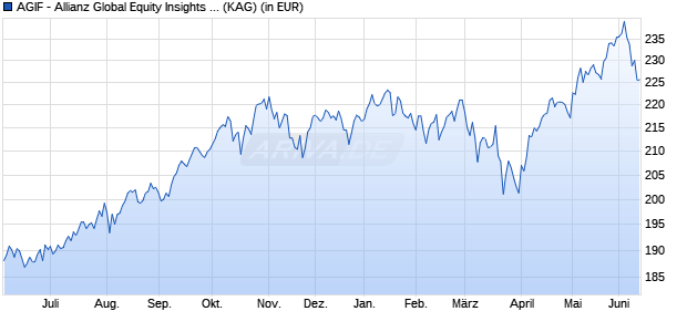 Performance des AGIF - Allianz Global Equity Insights - CT - EUR (WKN A2AT0A, ISIN LU1508476998)