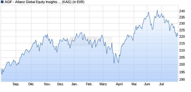 Performance des AGIF - Allianz Global Equity Insights - CT - EUR (WKN A2AT0A, ISIN LU1508476998)
