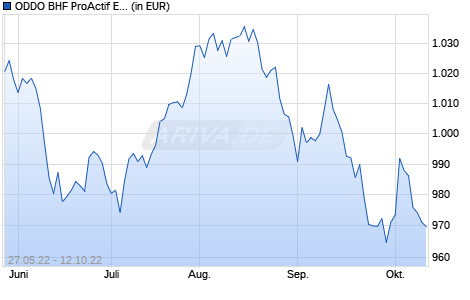 ODDO BHF ProActif Europe P-EUR Chart