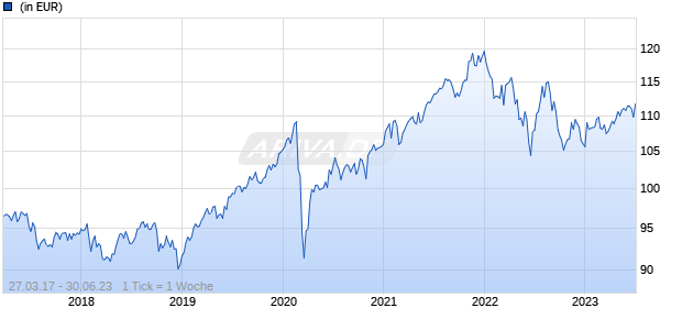 Swisscanto (LU) Portfolio Fund - Swisscanto (LU) Portfolio Fund Responsible Balance (CHF) AT USD Chart