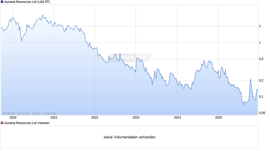 Aurania Resources Chart
