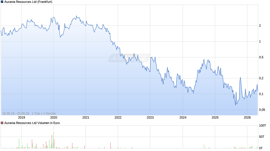Aurania Resources Chart