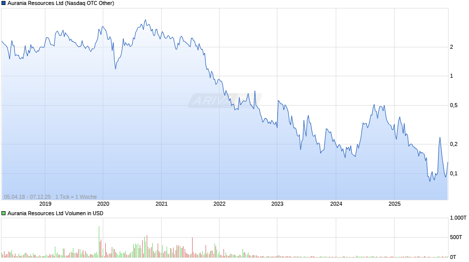 Aurania Resources Chart