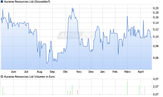 Aurania Resources Aktie Chart