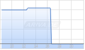 Aurania Resources Ltd Chart