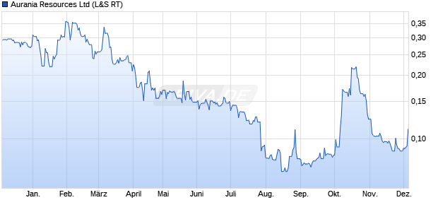 Aurania Resources Aktie Chart