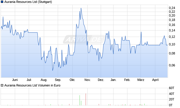 Aurania Resources Aktie Chart