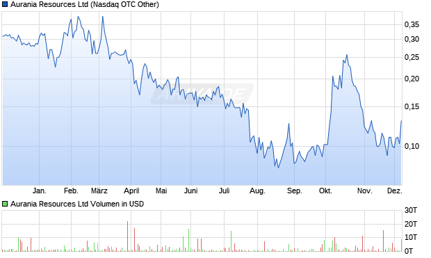 Aurania Resources Aktie Chart