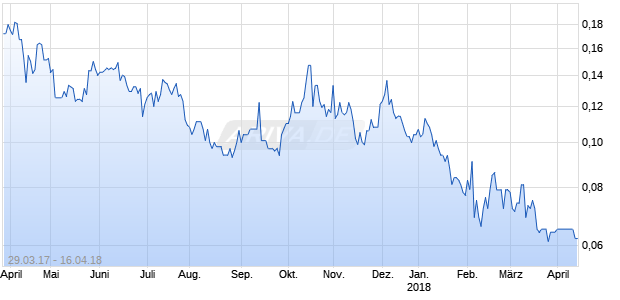 PLYMOUTH MINERALS LTD Chart