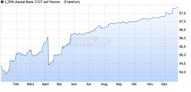 1,25% Aareal Bank 17/27 auf Festzins (WKN A12T8P, ISIN DE000A12T8P5) Chart