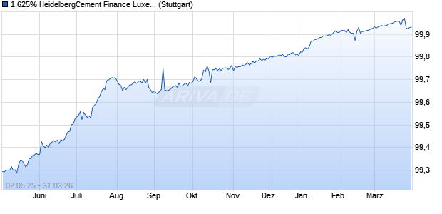 1,625% HeidelbergCement Finance Luxembourg SA . (WKN A19FK2, ISIN XS1589806907) Chart