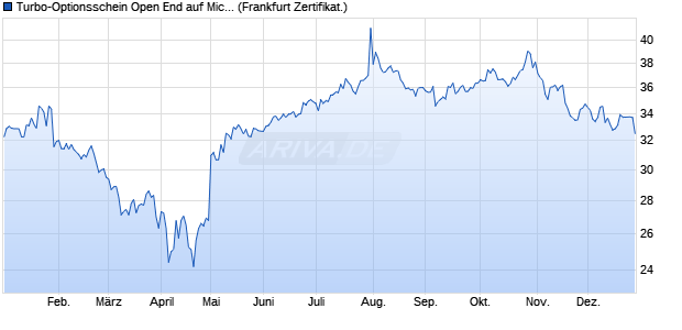 Turbo-Optionsschein Open End auf Microsoft [Vontob. (WKN: VN8KP1) Chart