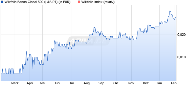 Endlos Zertifikat WFMANI1959 auf Wikifolio-Index  [La. (WKN: LS9K3G) Chart