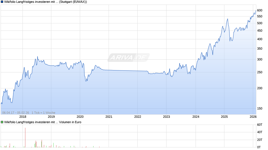 Endlos Zertifikat auf Wikifolio-Index Langfristiges investieren mit OS Chart