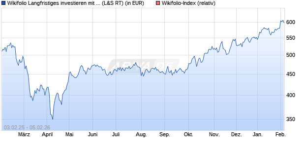 Endlos Zertifikat WFLIOS2016 auf Wikifolio-Index  [La. (WKN: LS9K3F) Chart