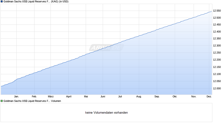 Goldman Sachs US$ Liquid Reserves Fund R Acc. Class Chart