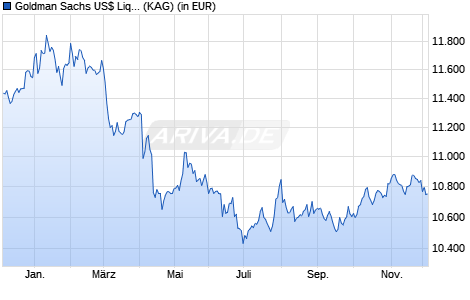 Performance des Goldman Sachs US$ Liquid Reserves Fund R Acc. Class (WKN A1W4S3, ISIN IE00B92C3Y17)