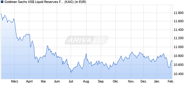 Performance des Goldman Sachs US$ Liquid Reserves Fund R Acc. Class (WKN A1W4S3, ISIN IE00B92C3Y17)