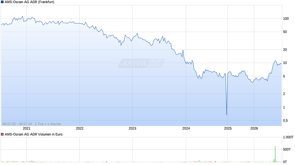 AMS-Osram Aktie (ADR) Chart