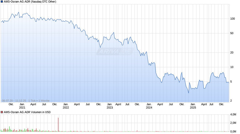 AMS-Osram Aktie (ADR) Chart