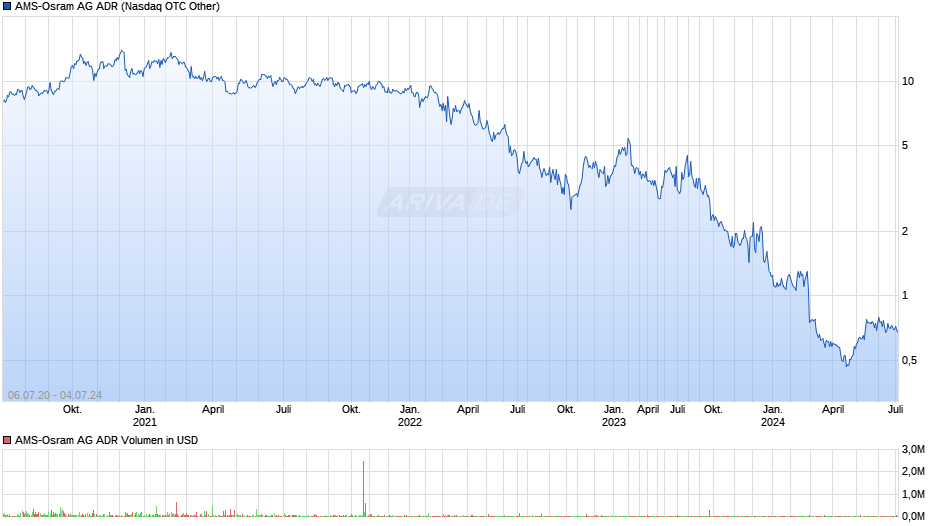 AMS-Osram AG ADR Chart
