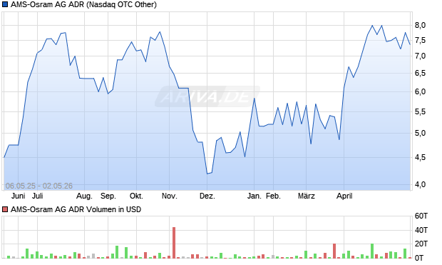 AMS-Osram Aktie (ADR) Chart