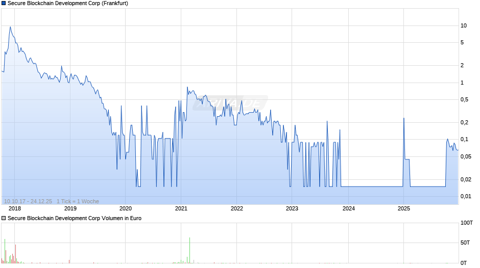Secure Blockchain Development Chart