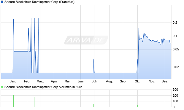 Secure Blockchain Development Aktie Chart