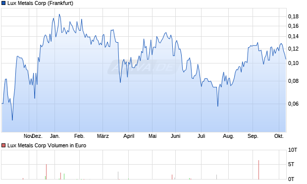 Lux Metals Aktie Chart