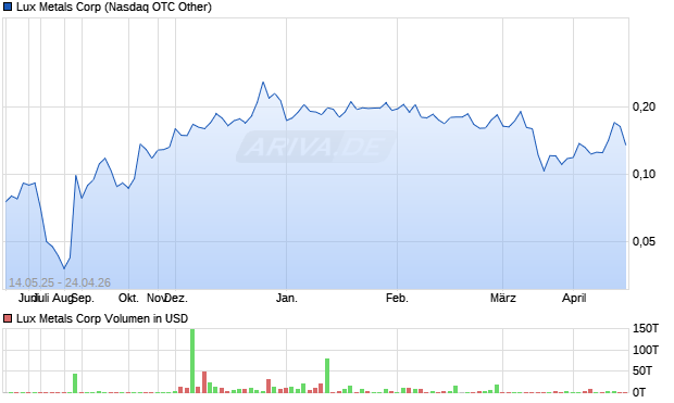 Lux Metals Aktie Chart