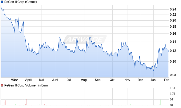 ReGen III Aktie Chart