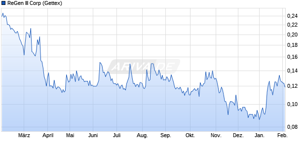 ReGen III Aktie Chart