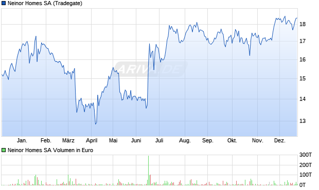 Neinor Homes Aktie Chart