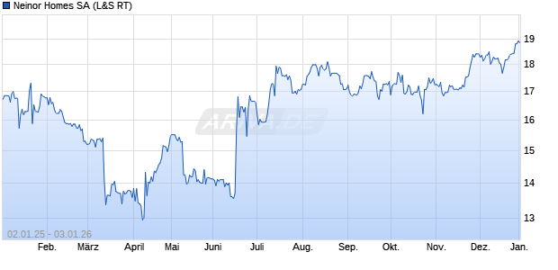 Neinor Homes Aktie Chart