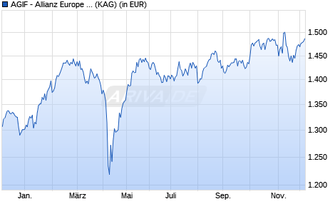 Performance des AGIF - Allianz Europe Equity SRI - I - EUR (WKN A1C5BU, ISIN LU0542502405)