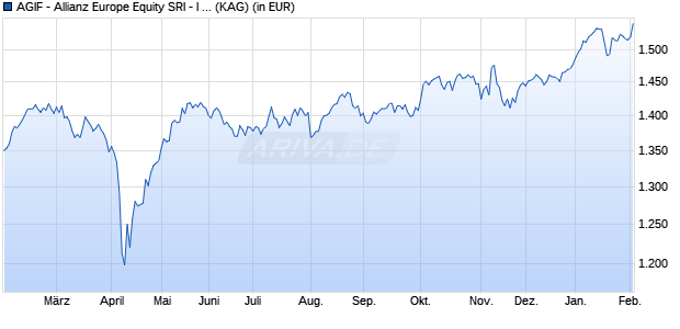 Performance des AGIF - Allianz Europe Equity SRI - I - EUR (WKN A1C5BU, ISIN LU0542502405)