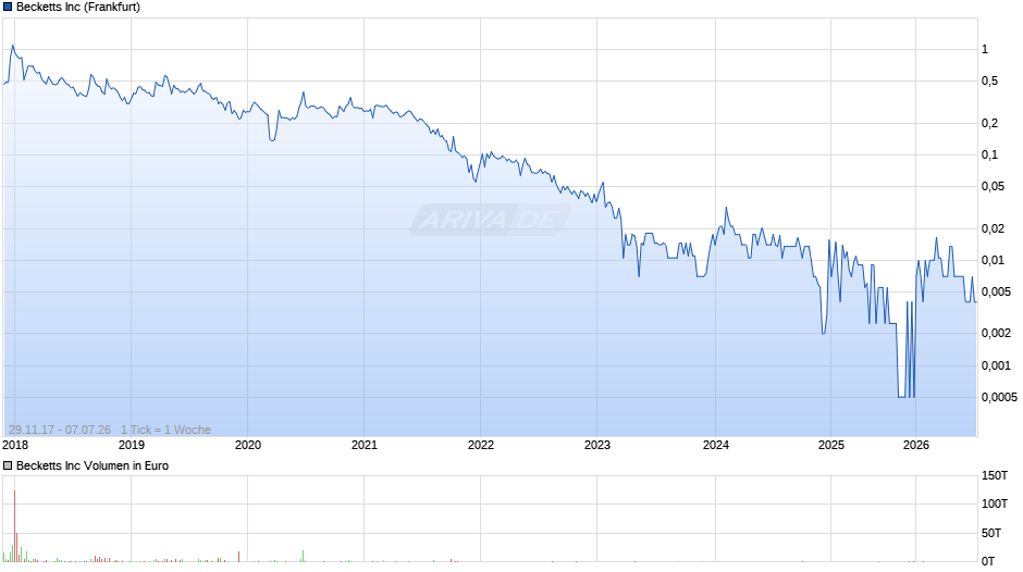 Becketts Chart