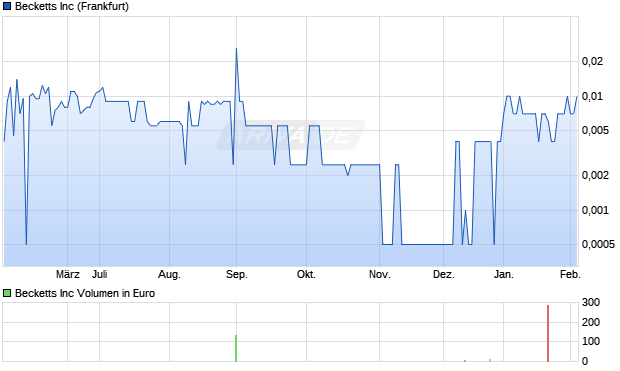Becketts Aktie Chart