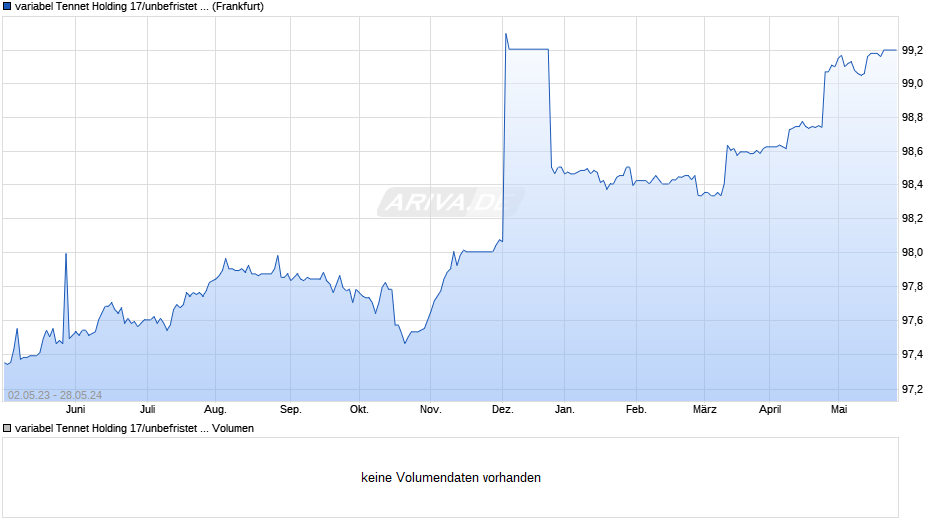 variabel Tennet Holding 17/unbefristet auf 5J EUR Swap Chart