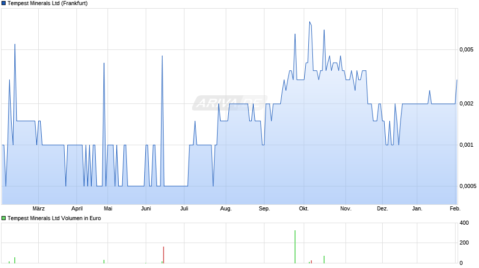 LITHIUM CONSOLIDATED Chart Realtime Chartanalysen Performance